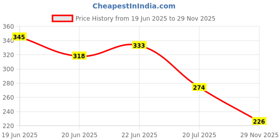flipkart.com rylie Multicolor Jute Runner rylie Price History Graph from 19 Jun 2025 to 29 Nov 2025