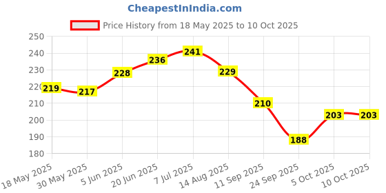 flipkart.com crazygol Multicolor Knife Sharpener (Carbon Steel, Anodized Alloy) set of 2 pcs Knife Sharpening Steel crazygol Price History Graph from 18 May 2025 to 10 Oct 2025