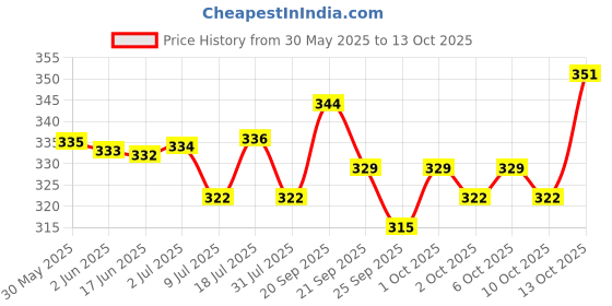 flipkart.com jainsons pet products Multicolor LED Aquarium Light jainsons pet products Price History Graph from 30 May 2025 to 13 Oct 2025