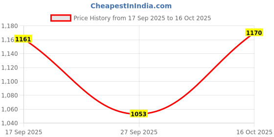 flipkart.com jainsons pet products Multicolor LED Aquarium Light jainsons pet products Price History Graph from 17 Sep 2025 to 16 Oct 2025