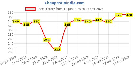 flipkart.com jainsons pet products Multicolor LED Aquarium Light jainsons pet products Price History Graph from 18 Jun 2025 to 17 Oct 2025