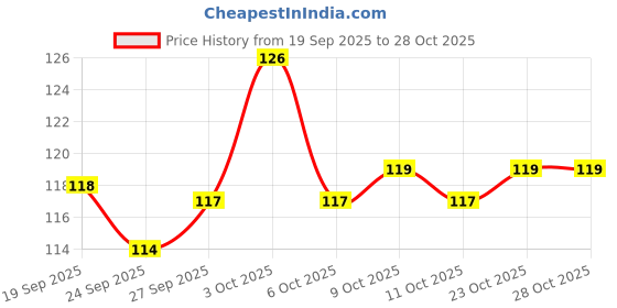 flipkart.com qnjl Multicolor Lever Cover Motorcycle Gear Shift Gear Shift Collar Gear Shift Collar qnjl Price History Graph from 19 Sep 2025 to 28 Oct 2025