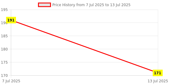 flipkart.com kanraj Multicolor Lily Artificial Flower with Pot kanraj Price History Graph from 7 Jul 2025 to 13 Jul 2025