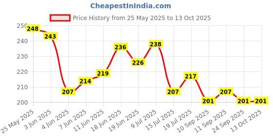 flipkart.com adirsa MultiColor Lily Flower Small Size Pack Of 4 Bonsai Wild Artificial Plantwith Pot adirsa Price History Graph from 25 May 2025 to 13 Oct 2025