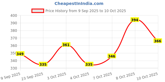 flipkart.com crystal zone Multicolor Lotus Artificial Flower crystal zone Price History Graph from 9 Sep 2025 to 10 Oct 2025