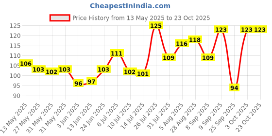 flipkart.com endecor Multicolor Lotus Artificial Flowerwith Pot endecor Price History Graph from 13 May 2025 to 22 Oct 2025