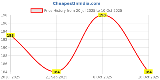 flipkart.com litleo Multicolor Magnolia Artificial Flower litleo Price History Graph from 20 Jul 2025 to 10 Oct 2025