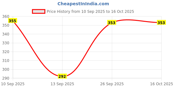 flipkart.com risempire Multicolor Marigold Artificial Flower risempire Price History Graph from 10 Sep 2025 to 16 Oct 2025
