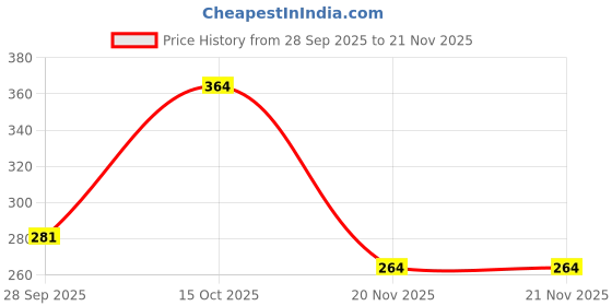 flipkart.com therama Multicolor Marigold Artificial Flower therama Price History Graph from 28 Sep 2025 to 21 Nov 2025
