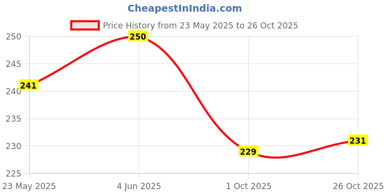 flipkart.com rjc Multicolor Matka Bong Beer Bong Funnel rjc Price History Graph from 23 May 2025 to 26 Oct 2025