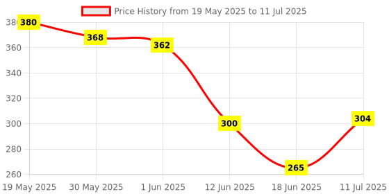 flipkart.com texum Multicolor Memory Foam texum Price History Graph from 19 May 2025 to 11 Jul 2025