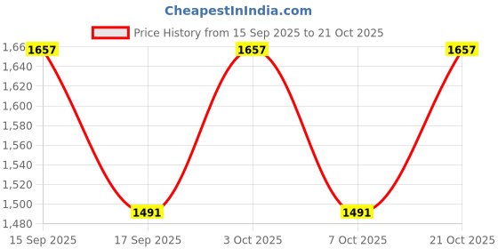 flipkart.com bosig Multicolor Men & Women Hand-held Bag Realistic Puffy Plush Shaped Crossbody Handbag bosig Price History Graph from 15 Sep 2025 to 21 Oct 2025