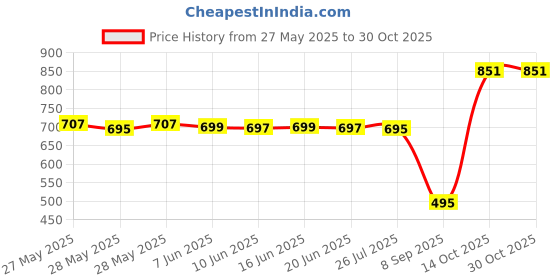 flipkart.com wundervox Multicolor Men & Women Sling Bag Fashion Crossbody Bag, For Father's Day Gift wundervox Price History Graph from 27 May 2025 to 29 Oct 2025