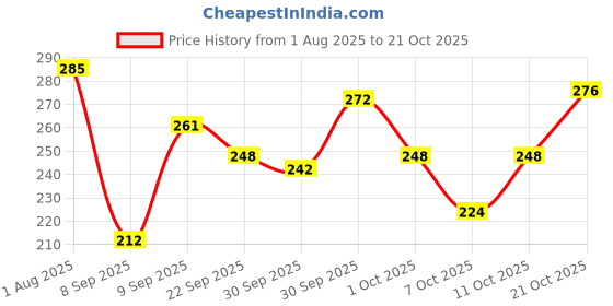 flipkart.com dwide Multicolor Men & Women Sling Bag HIMAYAS Stylish Pure Hemp Sling Bag with Organizer Pockets dwide Price History Graph from 1 Aug 2025 to 21 Oct 2025