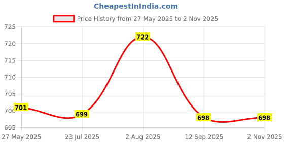 flipkart.com elmira Multicolor Men & Women Sling Bag Sling Bag / Chest bag Side Travel Crossbody Office Passport Messenger Bag elmira Price History Graph from 27 May 2025 to 1 Nov 2025