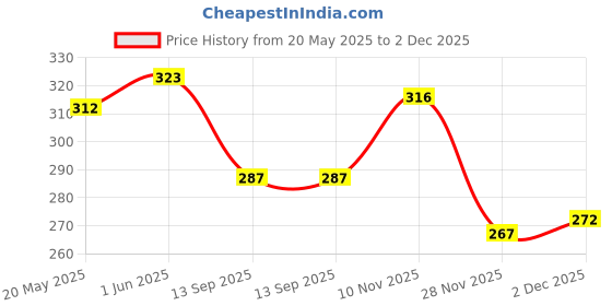 flipkart.com storite Multicolor Men & Women Sling Bag Sling Cross Body storite Price History Graph from 20 May 2025 to 2 Dec 2025