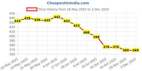 flipkart.com meludi Multicolor Men & Women Sling Bag Waterproof Polyester Slim Unisex Crossbody Sling Bag meludi Price History Graph from 18 May 2025 to 3 Dec 2025