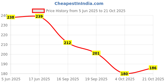 flipkart.com kamals Multicolor Men & Women Tote Durga04 kamals Price History Graph from 5 Jun 2025 to 21 Oct 2025