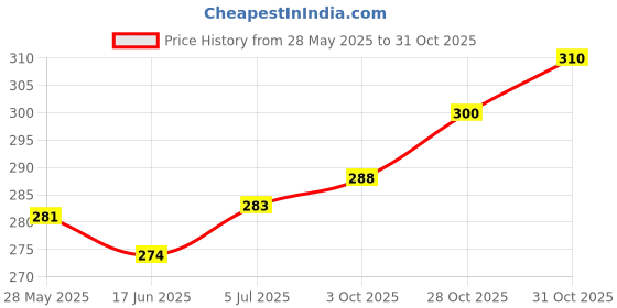 flipkart.com i-bag Multicolor Men Sling Bag - Extra Large Men Sling Bag i-bag Price History Graph from 28 May 2025 to 31 Oct 2025