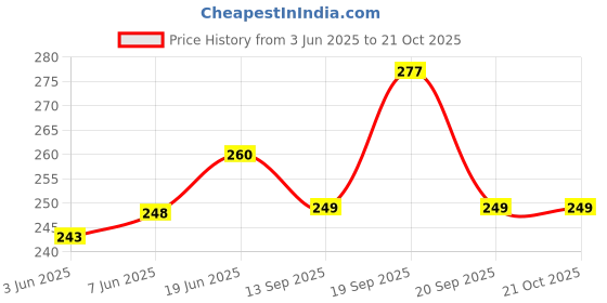 flipkart.com relic nexgen Multicolor Men Sling Bag - Extra Large RNGN-01-RBLK relic nexgen Price History Graph from 3 Jun 2025 to 20 Oct 2025
