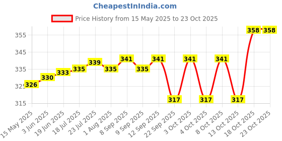 flipkart.com insasta Multicolor Metal Hanging Lantern insasta Price History Graph from 15 May 2025 to 23 Oct 2025