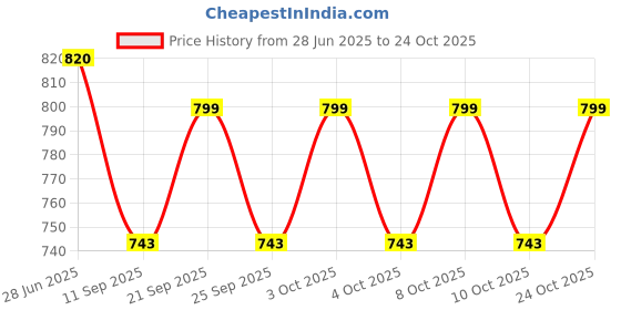flipkart.com abhsant Multicolor Metal Hanging Lantern abhsant Price History Graph from 28 Jun 2025 to 24 Oct 2025