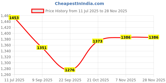 flipkart.com happy traders Multicolor Metal Table Lantern happy traders Price History Graph from 11 Jul 2025 to 28 Nov 2025