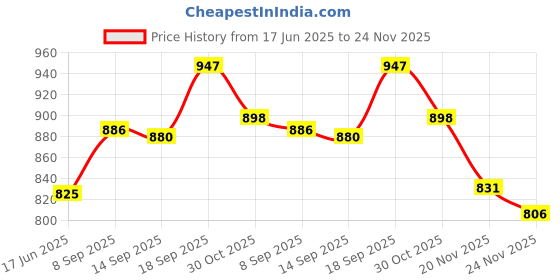 flipkart.com creation bazaar Multicolor Multi Electric Cooker Pot 1.8 L, 3-In-1 500W, Glass Lid With Steamer Travel Cooker, Rice Cooker, Food Steamer, Egg Cooker, Egg Boiler creation bazaar Price History Graph from 17 Jun 2025 to 24 Nov 2025