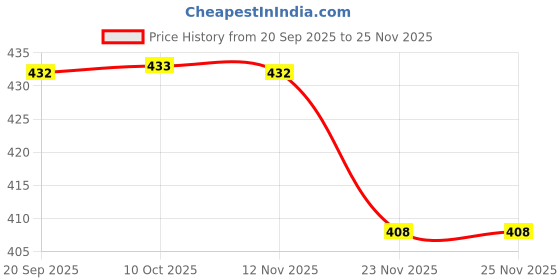 flipkart.com sparklings Multicolor Nylon Runner sparklings Price History Graph from 20 Sep 2025 to 25 Nov 2025