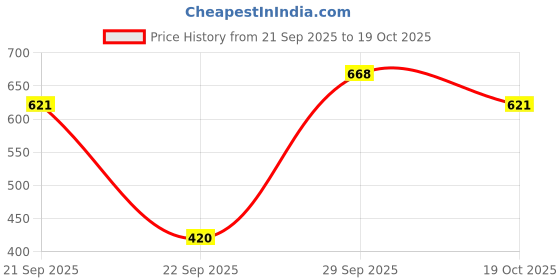 flipkart.com status Multicolor Nylon Runner status Price History Graph from 21 Sep 2025 to 19 Oct 2025