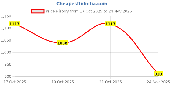 flipkart.com homadorn Multicolor, Orange Polyester Dhurrie homadorn Price History Graph from 17 Oct 2025 to 24 Nov 2025