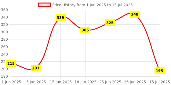 flipkart.com zoanto Multicolor Orchids Artificial Flower zoanto Price History Graph from 1 Jun 2025 to 15 Jul 2025