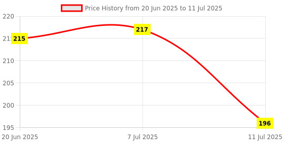 flipkart.com zoanto Multicolor Orchids Artificial Flower zoanto Price History Graph from 20 Jun 2025 to 11 Jul 2025