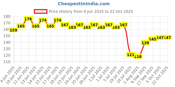 flipkart.com rss enterprises Multicolor, Pack of 2 Mouth Tip Beer Bong Funnel rss enterprises Price History Graph from 4 Jun 2025 to 22 Oct 2025