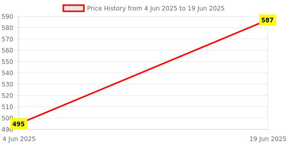 flipkart.com yutiriti Multicolor paper hanging lamp Lantern_LNT1 Multicolor Paper Hanging Lantern yutiriti Price History Graph from 4 Jun 2025 to 19 Jun 2025