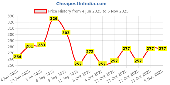 flipkart.com shb Multicolor Paper Hanging Lantern shb Price History Graph from 4 Jun 2025 to 5 Nov 2025