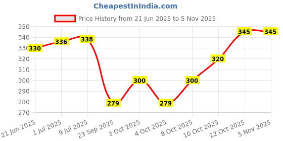 flipkart.com bluedeal Multicolor Paper Hanging Lantern bluedeal Price History Graph from 21 Jun 2025 to 3 Nov 2025