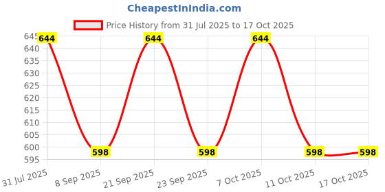 flipkart.com orama Multicolor Paper Hanging Lantern orama Price History Graph from 31 Jul 2025 to 16 Oct 2025