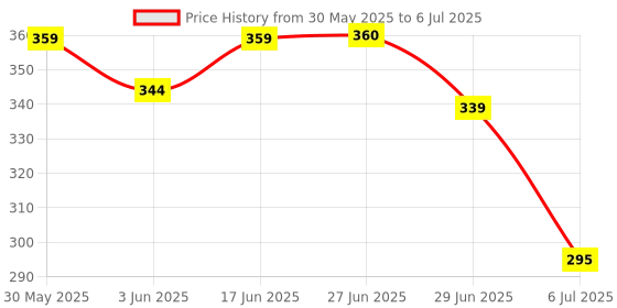 flipkart.com cille Multicolor Paper Hanging Lantern cille Price History Graph from 30 May 2025 to 6 Jul 2025