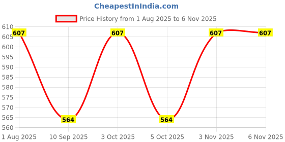 flipkart.com orama Multicolor Paper Hanging Lantern orama Price History Graph from 1 Aug 2025 to 5 Nov 2025