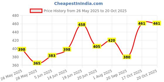 flipkart.com ryme Multicolor Paper Hanging Lantern ryme Price History Graph from 26 May 2025 to 17 Oct 2025