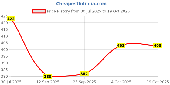 flipkart.com raga plus Multicolor Paper Hanging Lantern raga plus Price History Graph from 30 Jul 2025 to 17 Oct 2025