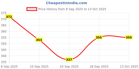 flipkart.com raga plus Multicolor Paper Hanging Lantern raga plus Price History Graph from 8 Sep 2025 to 13 Oct 2025