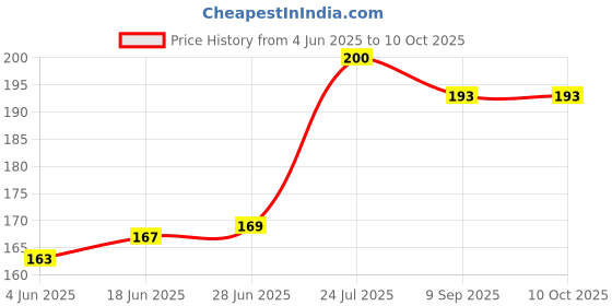 flipkart.com well art gallery Multicolor Peach Blossom Artificial Flower well art gallery Price History Graph from 4 Jun 2025 to 10 Oct 2025
