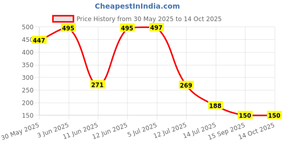 flipkart.com jeba garden Multicolor Pebbles Polished Oval Marble Pebbles jeba garden Price History Graph from 30 May 2025 to 13 Oct 2025