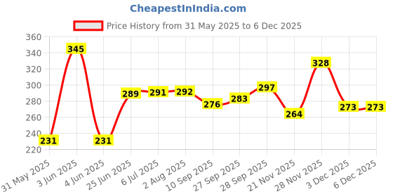 flipkart.com apsara Multicolor Pencil Pack of 5 (50 Pencil) Pencil apsara Price History Graph from 31 May 2025 to 3 Dec 2025
