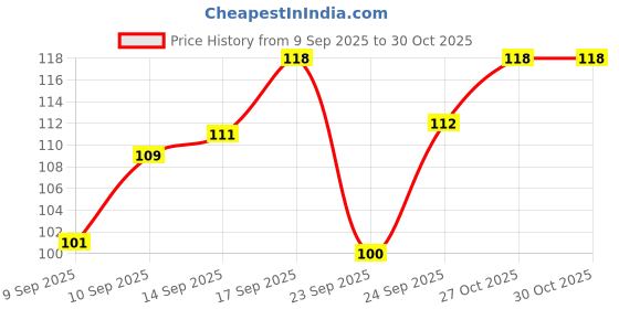 flipkart.com sls music Multicolor Picks for Guitar, 0.46 mm (Pack of 4) Guitar Pick sls music Price History Graph from 9 Sep 2025 to 29 Oct 2025