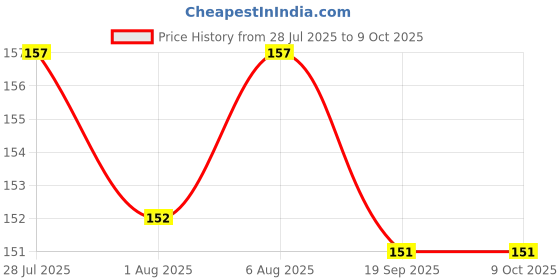 flipkart.com msnl MULTICOLOR PINK NIBBLER WITH SPOON FOR FEEDING BABY BOTTLE AND NOT HARMFULL Feeder msnl Price History Graph from 28 Jul 2025 to 9 Oct 2025