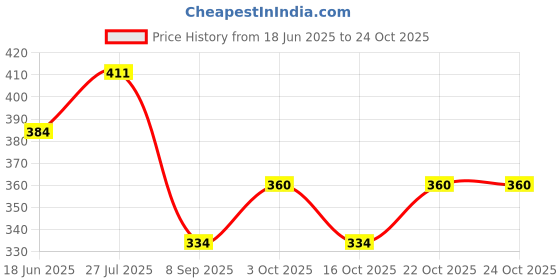 flipkart.com maisie Multicolor Pla stic Kids Laptop maisie Price History Graph from 18 Jun 2025 to 23 Oct 2025