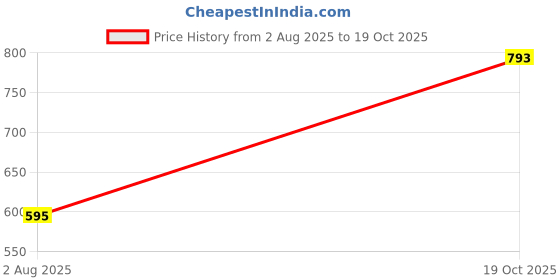 flipkart.com kookee Multicolor Plastic Ashtray kookee Price History Graph from 2 Aug 2025 to 19 Oct 2025